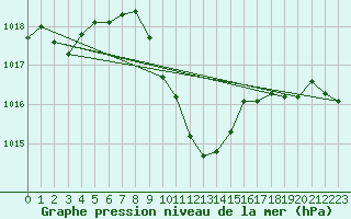 Courbe de la pression atmosphrique pour Evionnaz