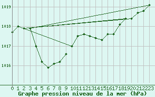 Courbe de la pression atmosphrique pour Dieppe (76)