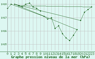 Courbe de la pression atmosphrique pour Locarno (Sw)