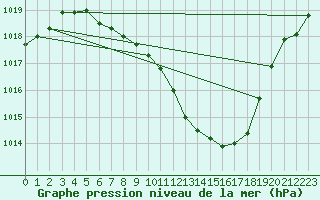 Courbe de la pression atmosphrique pour Nyon-Changins (Sw)