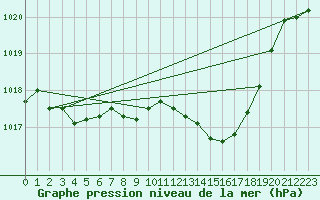 Courbe de la pression atmosphrique pour Trawscoed