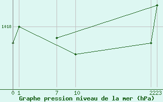 Courbe de la pression atmosphrique pour le bateau ZCEI3