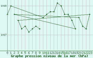 Courbe de la pression atmosphrique pour Chivres (Be)