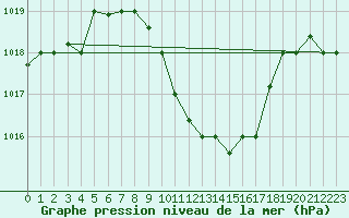Courbe de la pression atmosphrique pour Balikesir