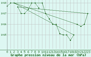 Courbe de la pression atmosphrique pour Oran / Es Senia