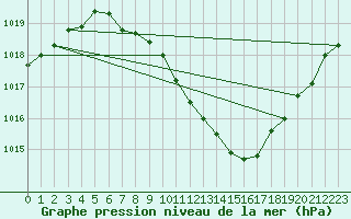 Courbe de la pression atmosphrique pour Cressier