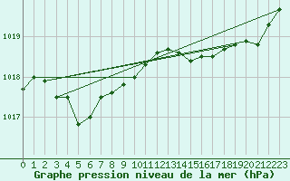 Courbe de la pression atmosphrique pour Verneuil (78)