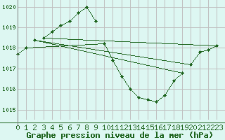 Courbe de la pression atmosphrique pour Evionnaz