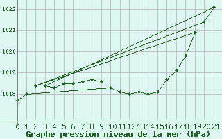 Courbe de la pression atmosphrique pour Steinkjer