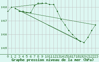 Courbe de la pression atmosphrique pour Douzens (11)