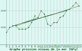 Courbe de la pression atmosphrique pour Langres (52) 