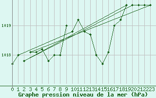 Courbe de la pression atmosphrique pour Chivres (Be)