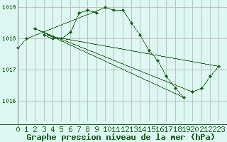 Courbe de la pression atmosphrique pour Gruissan (11)