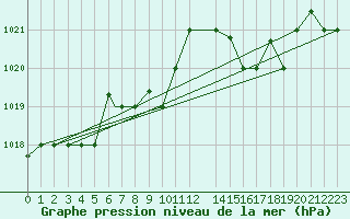 Courbe de la pression atmosphrique pour Pescara