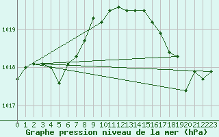 Courbe de la pression atmosphrique pour Calais / Marck (62)