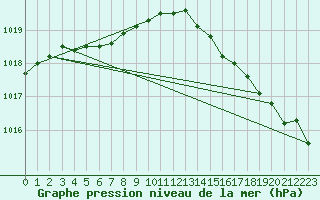 Courbe de la pression atmosphrique pour Ile de Groix (56)