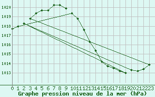 Courbe de la pression atmosphrique pour Neuchatel (Sw)