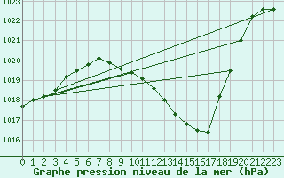 Courbe de la pression atmosphrique pour Bouveret