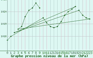 Courbe de la pression atmosphrique pour Duzce