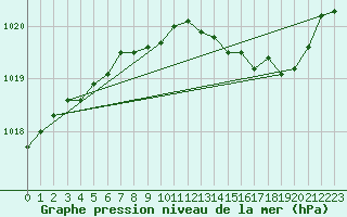 Courbe de la pression atmosphrique pour Marseille - Saint-Loup (13)