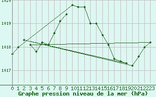 Courbe de la pression atmosphrique pour Cerisiers (89)