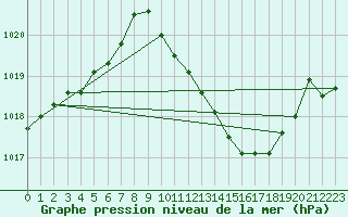 Courbe de la pression atmosphrique pour La Javie (04)