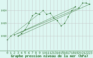 Courbe de la pression atmosphrique pour Sennybridge