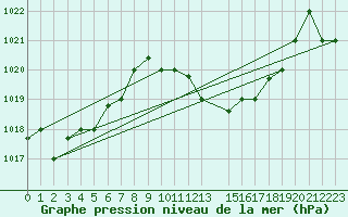 Courbe de la pression atmosphrique pour Kairouan