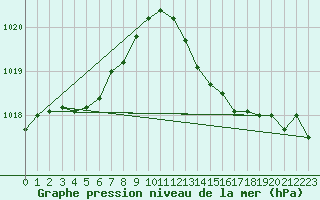 Courbe de la pression atmosphrique pour Sandillon (45)