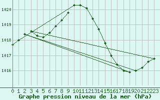 Courbe de la pression atmosphrique pour Carrion de Calatrava (Esp)