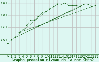 Courbe de la pression atmosphrique pour Sodankyla Vuotso
