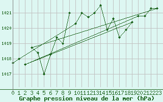 Courbe de la pression atmosphrique pour Cap Cpet (83)