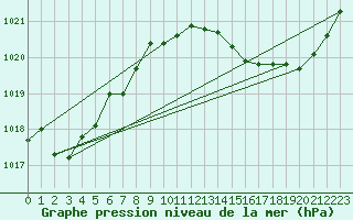 Courbe de la pression atmosphrique pour Bergerac (24)