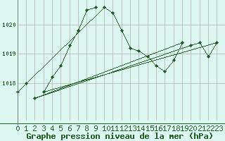 Courbe de la pression atmosphrique pour Milhostov