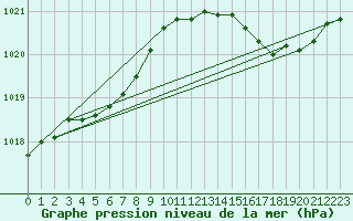 Courbe de la pression atmosphrique pour Sandillon (45)