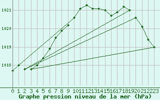 Courbe de la pression atmosphrique pour Essen
