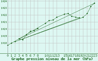 Courbe de la pression atmosphrique pour Elsenborn (Be)