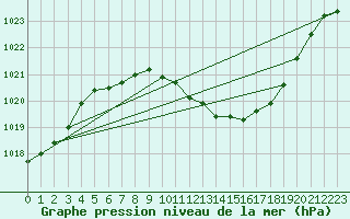 Courbe de la pression atmosphrique pour Pully-Lausanne (Sw)