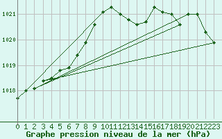 Courbe de la pression atmosphrique pour Terschelling Hoorn