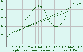 Courbe de la pression atmosphrique pour Llerena