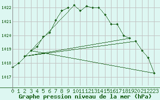 Courbe de la pression atmosphrique pour Aberdaron