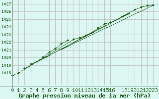 Courbe de la pression atmosphrique pour Stryn