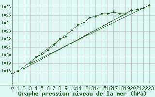 Courbe de la pression atmosphrique pour Dunkerque (59)