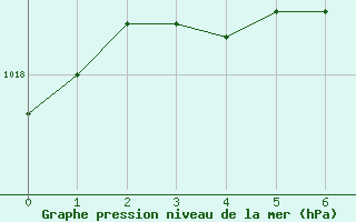 Courbe de la pression atmosphrique pour Steinkjer