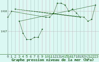 Courbe de la pression atmosphrique pour Pointe du Raz (29)