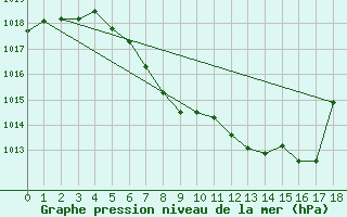 Courbe de la pression atmosphrique pour Garmisch-Partenkirchen