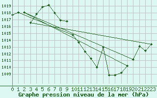 Courbe de la pression atmosphrique pour Tomelloso