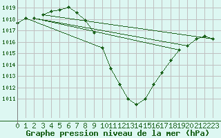 Courbe de la pression atmosphrique pour Windischgarsten