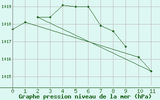 Courbe de la pression atmosphrique pour Granada Armilla