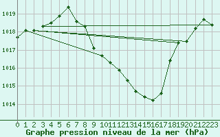 Courbe de la pression atmosphrique pour Aadorf / Tnikon